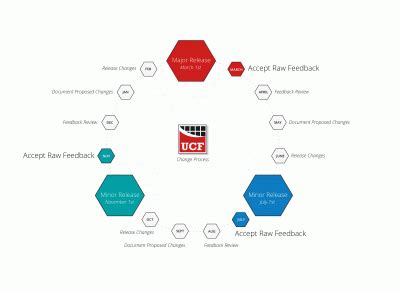 ucf controls|How the UCF Works – Unified Compliance.